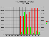 Statistiche Annuali