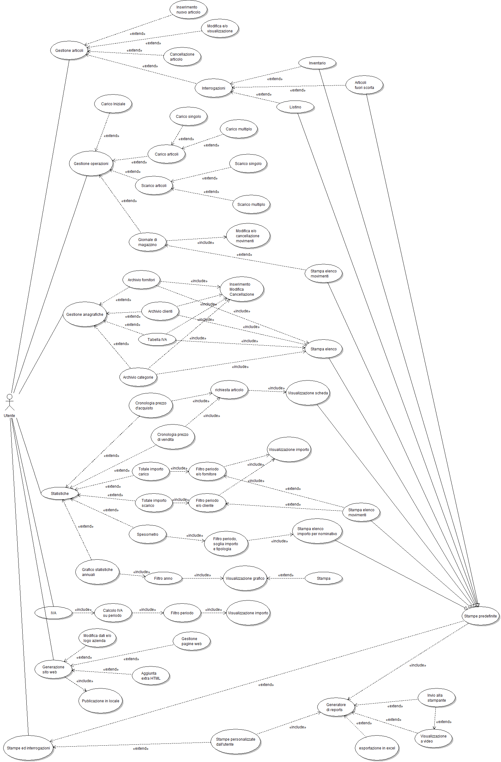 UML