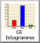 GI Istogramma
